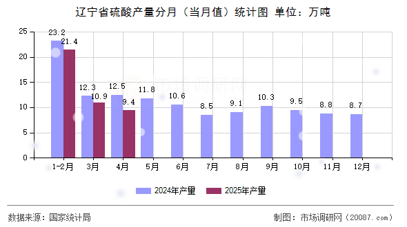 辽宁省硫酸产量分月(当月值)统计图 辽宁省硫酸产量分月(当月值)统计图
