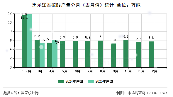 黑龙江省硫酸产量分月(当月值)统计 黑龙江省硫酸产量分月(当月值)统计