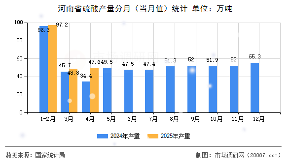 河南省硫酸产量分月（当月值）统计