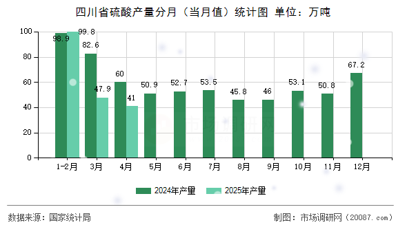 四川省硫酸产量分月（当月值）统计图