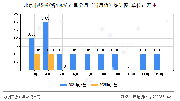 北京市烧碱(折100%)产量分月（当月值）统计图