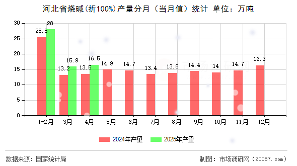 河北省烧碱(折100%)产量分月(当月值)统计 河北省烧碱(折100%)产量分月(当月值)统计