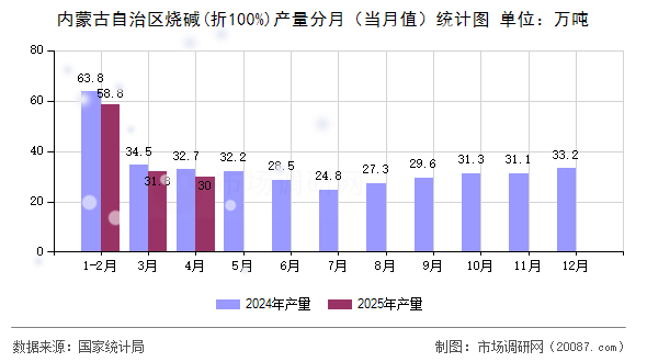 内蒙古自治区烧碱(折100%)产量分月（当月值）统计图