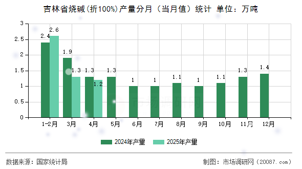 吉林省烧碱(折100%)产量分月（当月值）统计