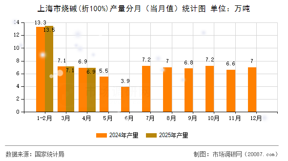 上海市烧碱(折100%)产量分月(当月值)统计图 上海市烧碱(折100%)产量分月(当月值)统计图