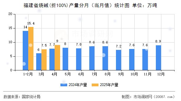 福建省烧碱(折100%)产量分月（当月值）统计图