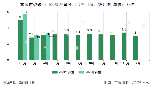重庆市烧碱(折100%)产量分月（当月值）统计图