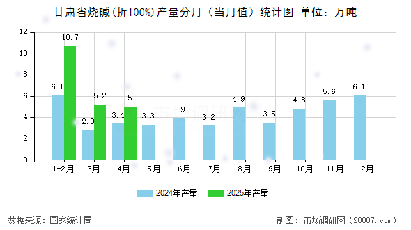 甘肃省烧碱(折100%)产量分月（当月值）统计图
