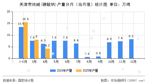 天津市纯碱(碳酸钠)产量分月（当月值）统计图