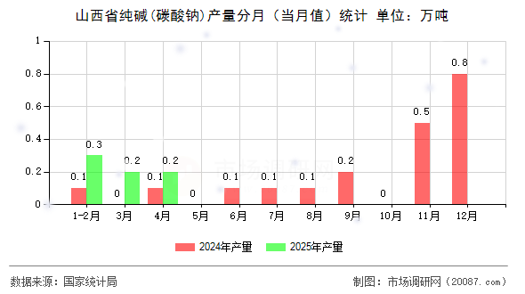 山西省纯碱(碳酸钠)产量分月(当月值)统计 山西省纯碱(碳酸钠)产量分月(当月值)统计