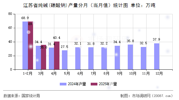 江苏省纯碱(碳酸钠)产量分月(当月值)统计图 江苏省纯碱(碳酸钠)产量分月(当月值)统计图