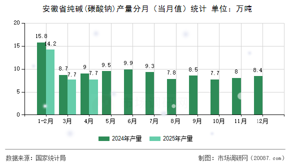 安徽省纯碱(碳酸钠)产量分月(当月值)统计 安徽省纯碱(碳酸钠)产量分月(当月值)统计