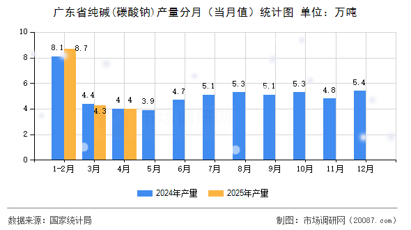 广东省纯碱(碳酸钠)产量分月（当月值）统计图