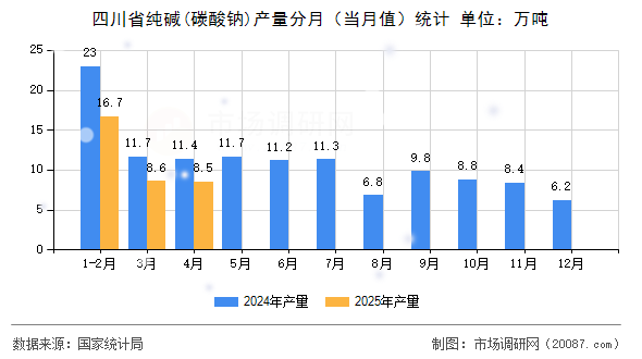 四川省纯碱(碳酸钠)产量分月（当月值）统计
