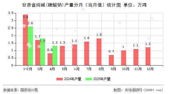 甘肃省纯碱(碳酸钠)产量分月（当月值）统计图