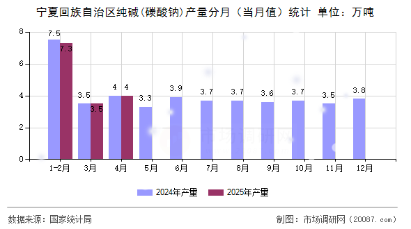 宁夏回族自治区纯碱(碳酸钠)产量分月(当月值)统计 宁夏回族自治区纯碱(碳酸钠)产量分月(当月值)统计
