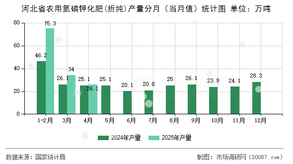 河北省农用氮磷钾化肥(折纯)产量分月(当月值)统计图 河北省农用氮磷钾化肥(折纯)产量分月(当月值)统计图