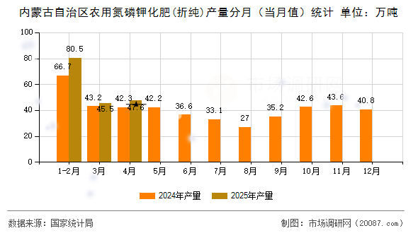 内蒙古自治区农用氮磷钾化肥(折纯)产量分月（当月值）统计