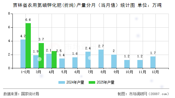 吉林省农用氮磷钾化肥(折纯)产量分月（当月值）统计图
