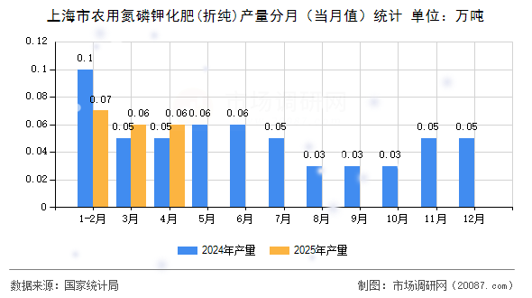 上海市农用氮磷钾化肥(折纯)产量分月(当月值)统计 上海市农用氮磷钾化肥(折纯)产量分月(当月值)统计
