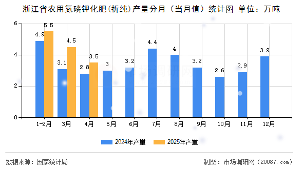 浙江省农用氮磷钾化肥(折纯)产量分月（当月值）统计图