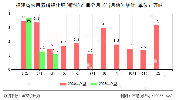 福建省农用氮磷钾化肥(折纯)产量分月（当月值）统计