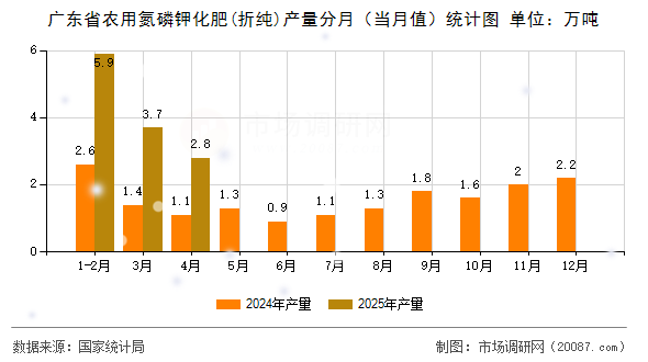 广东省农用氮磷钾化肥(折纯)产量分月（当月值）统计图