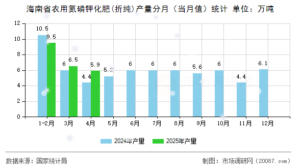 海南省农用氮磷钾化肥(折纯)产量分月（当月值）统计