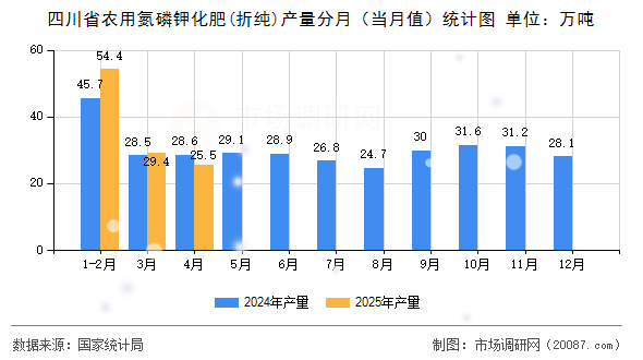 四川省农用氮磷钾化肥(折纯)产量分月(当月值)统计图 四川省农用氮磷钾化肥(折纯)产量分月(当月值)统计图