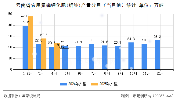 云南省农用氮磷钾化肥(折纯)产量分月（当月值）统计