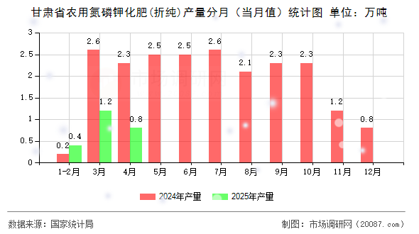 甘肃省农用氮磷钾化肥(折纯)产量分月（当月值）统计图