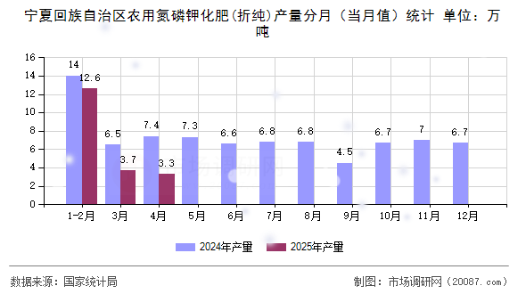 宁夏回族自治区农用氮磷钾化肥(折纯)产量分月（当月值）统计