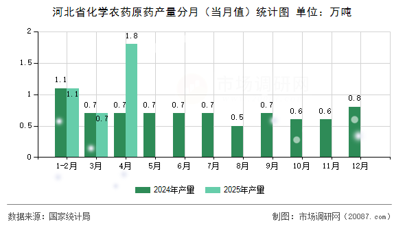 河北省化学农药原药产量分月(当月值)统计图 河北省化学农药原药产量分月(当月值)统计图