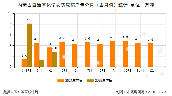 内蒙古自治区化学农药原药产量分月(当月值)统计 内蒙古自治区化学农药原药产量分月(当月值)统计