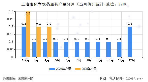 上海市化学农药原药产量分月(当月值)统计 上海市化学农药原药产量分月(当月值)统计