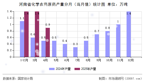 河南省化学农药原药产量分月（当月值）统计图