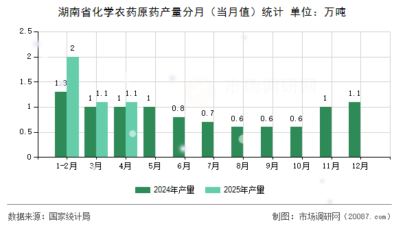 湖南省化学农药原药产量分月(当月值)统计 湖南省化学农药原药产量分月(当月值)统计