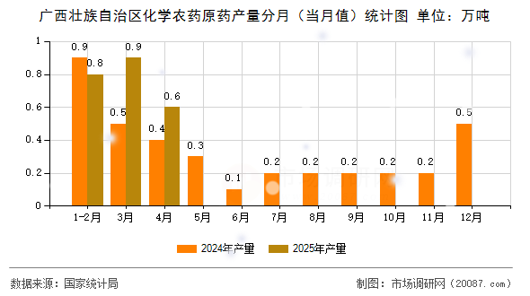 广西壮族自治区化学农药原药产量分月(当月值)统计图 广西壮族自治区化学农药原药产量分月(当月值)统计图