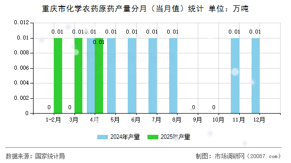 重庆市化学农药原药产量分月（当月值）统计