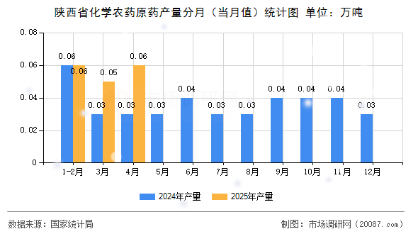 陕西省化学农药原药产量分月(当月值)统计图 陕西省化学农药原药产量分月(当月值)统计图