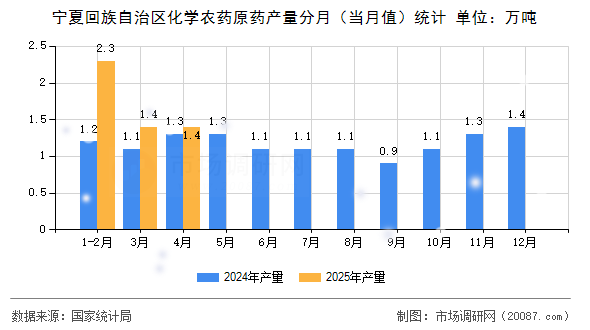宁夏回族自治区化学农药原药产量分月（当月值）统计