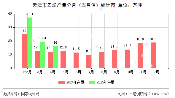 天津市乙烯产量分月(当月值)统计图 天津市乙烯产量分月(当月值)统计图