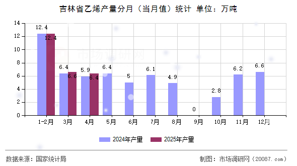 吉林省乙烯产量分月(当月值)统计 吉林省乙烯产量分月(当月值)统计