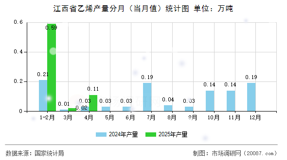 江西省乙烯产量分月(当月值)统计图 江西省乙烯产量分月(当月值)统计图