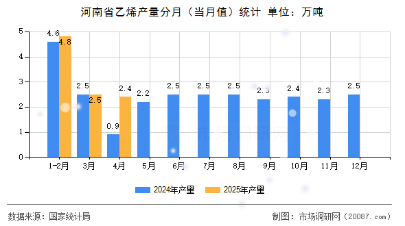 河南省乙烯产量分月（当月值）统计