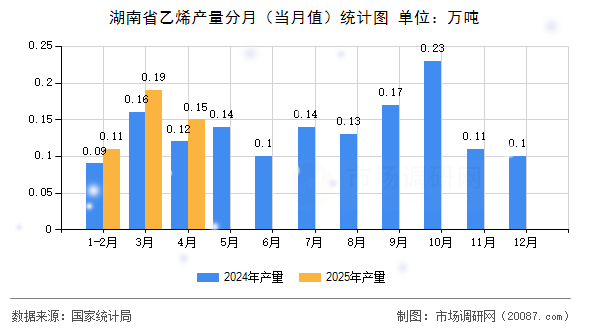 湖南省乙烯产量分月(当月值)统计图 湖南省乙烯产量分月(当月值)统计图