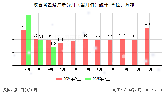 陕西省乙烯产量分月(当月值)统计 陕西省乙烯产量分月(当月值)统计
