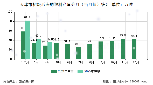 天津市初级形态的塑料产量分月（当月值）统计