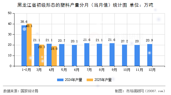 黑龙江省初级形态的塑料产量分月（当月值）统计图