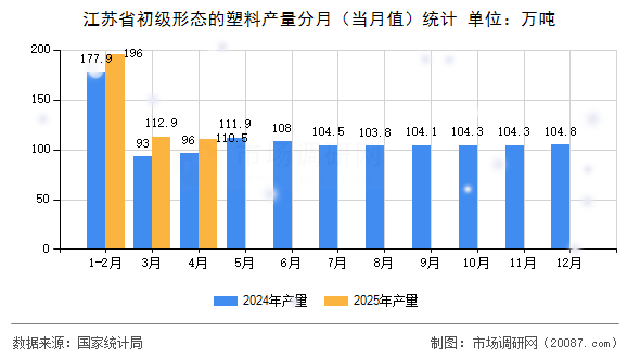 江苏省初级形态的塑料产量分月（当月值）统计